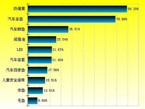 2012年11月份汽車(chē)用品工作注重排行榜TOP10