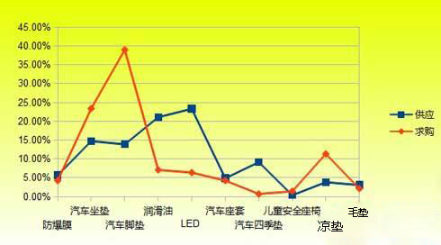 2012年11月份汽車(chē)用品工作注重排行榜TOP10供求對(duì)比